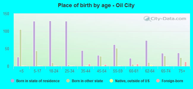 Place of birth by age -  Oil City