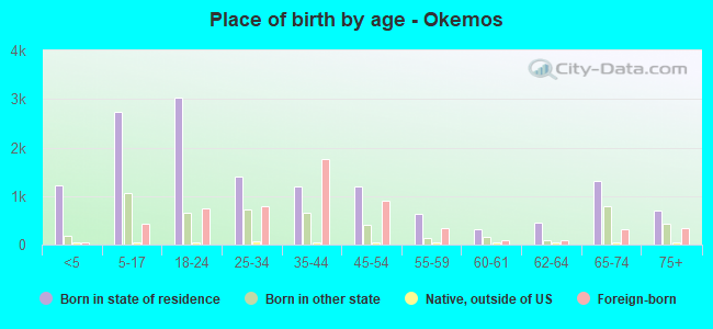 Place of birth by age -  Okemos