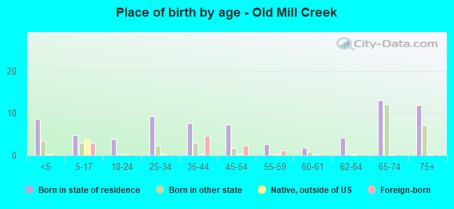 Place of birth by age -  Old Mill Creek