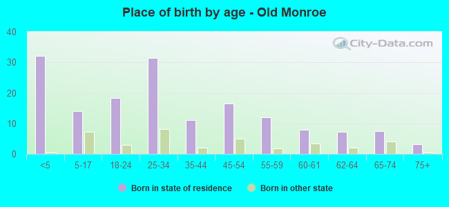 Place of birth by age -  Old Monroe