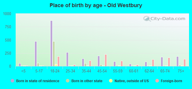 Place of birth by age -  Old Westbury