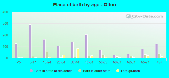 Place of birth by age -  Olton