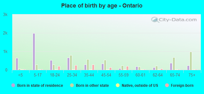 Place of birth by age -  Ontario