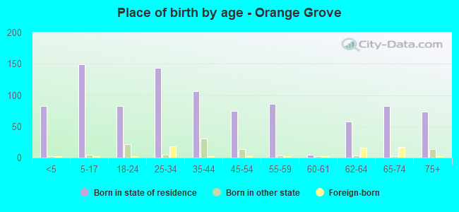 Place of birth by age -  Orange Grove