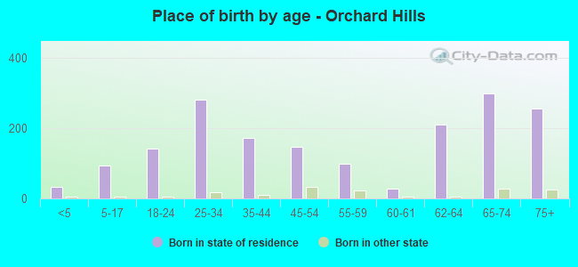 Place of birth by age -  Orchard Hills