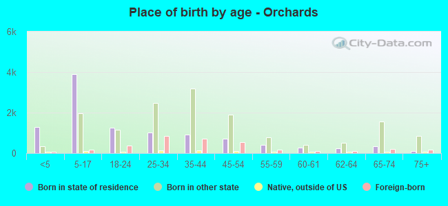 Place of birth by age -  Orchards