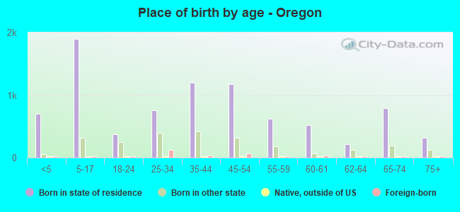 Place of birth by age -  Oregon