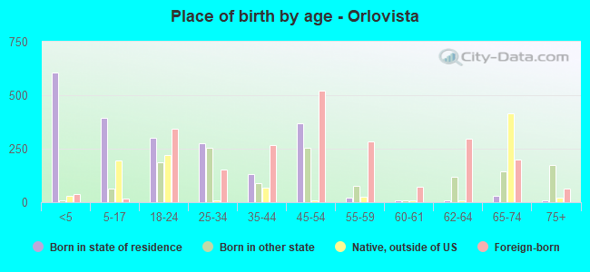 Place of birth by age -  Orlovista
