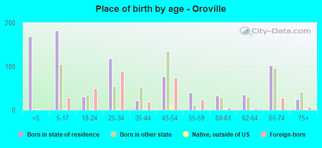 Place of birth by age -  Oroville