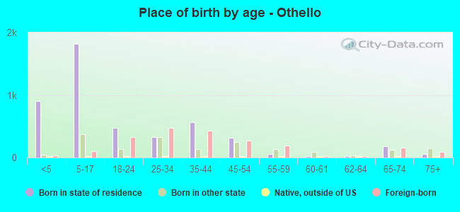 Place of birth by age -  Othello