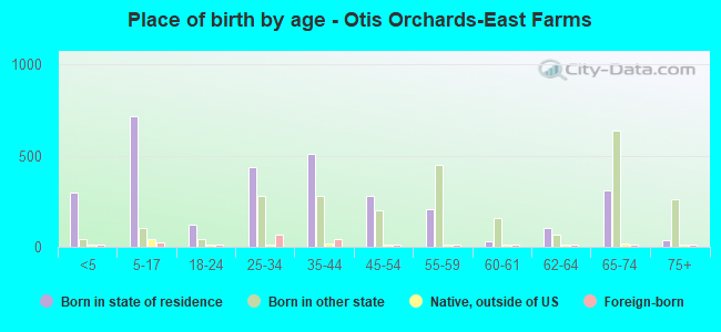 Place of birth by age -  Otis Orchards-East Farms