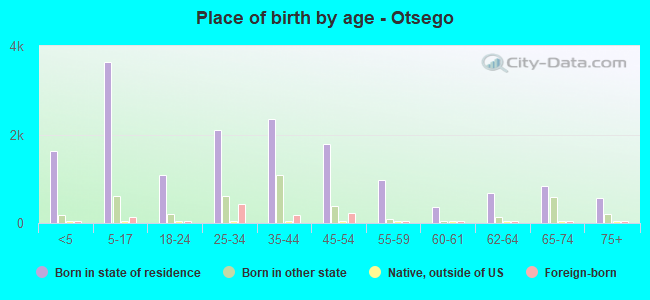 Place of birth by age -  Otsego
