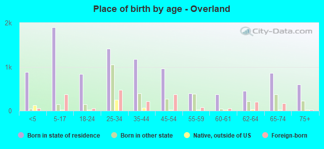 Place of birth by age -  Overland