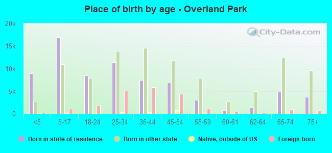 Place of birth by age -  Overland Park