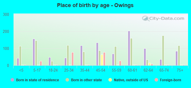 Place of birth by age -  Owings
