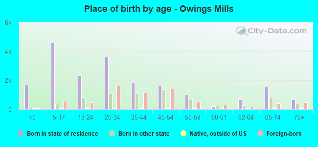 Place of birth by age -  Owings Mills