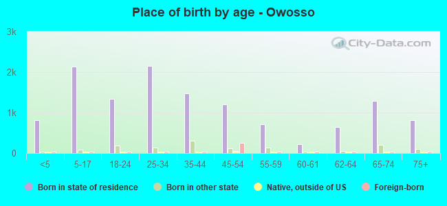 Place of birth by age -  Owosso