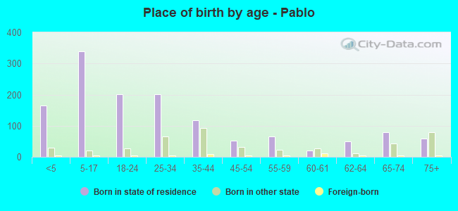 Place of birth by age -  Pablo