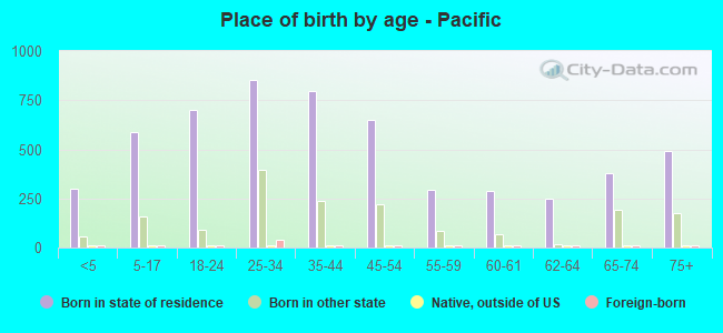 Place of birth by age -  Pacific