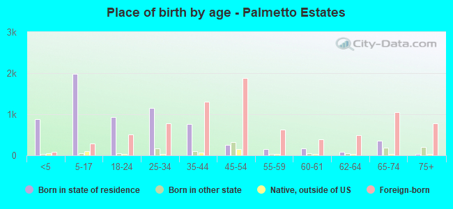 Place of birth by age -  Palmetto Estates