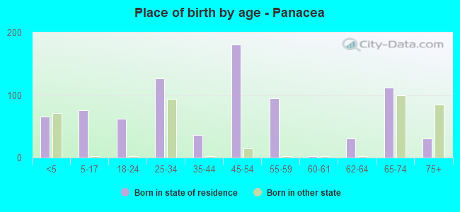 Place of birth by age -  Panacea