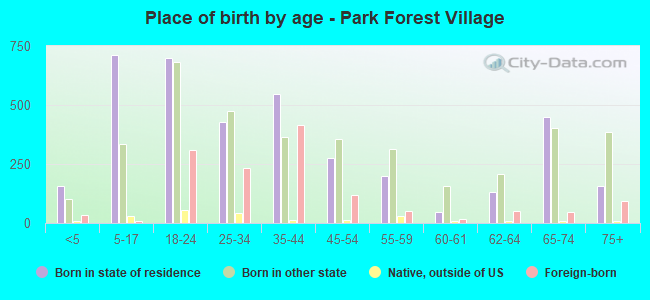 Place of birth by age -  Park Forest Village
