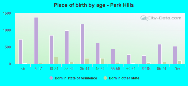 Place of birth by age -  Park Hills