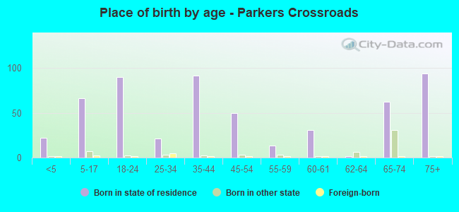 Place of birth by age -  Parkers Crossroads