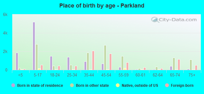 Place of birth by age -  Parkland