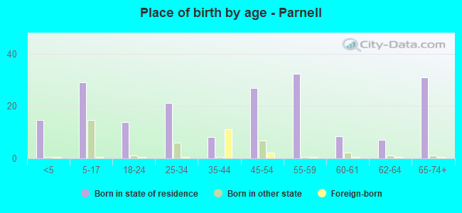 Place of birth by age -  Parnell