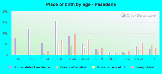 Place of birth by age -  Pasadena
