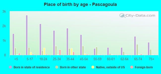 Place of birth by age -  Pascagoula