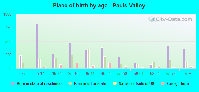 Place of birth by age -  Pauls Valley