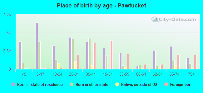 Place of birth by age -  Pawtucket