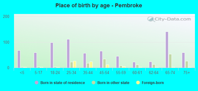 Place of birth by age -  Pembroke