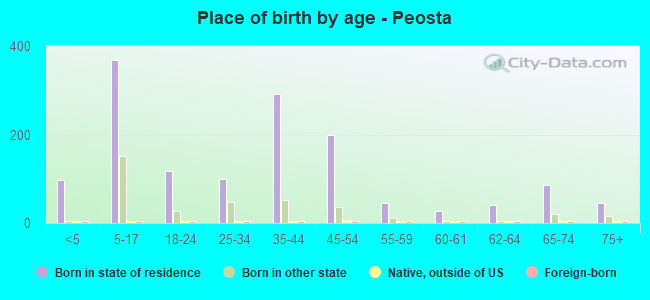 Place of birth by age -  Peosta