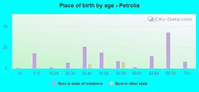 Place of birth by age -  Petrolia