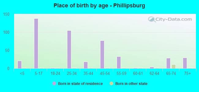 Place of birth by age -  Phillipsburg