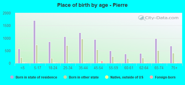 Place of birth by age -  Pierre