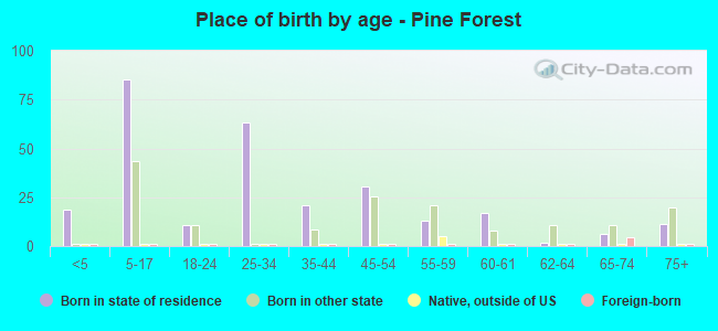 Place of birth by age -  Pine Forest