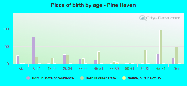 Place of birth by age -  Pine Haven