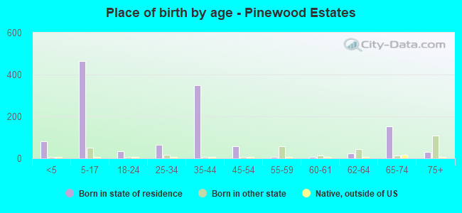 Place of birth by age -  Pinewood Estates