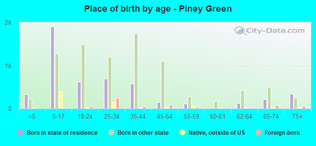 Place of birth by age -  Piney Green