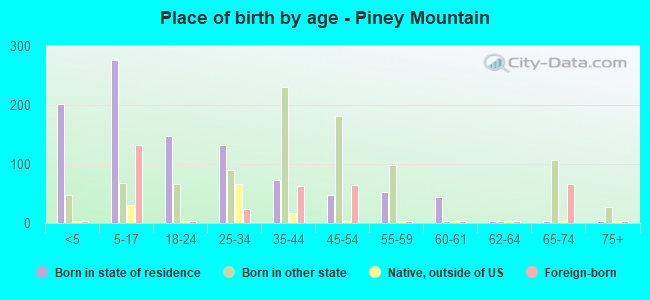 Place of birth by age -  Piney Mountain
