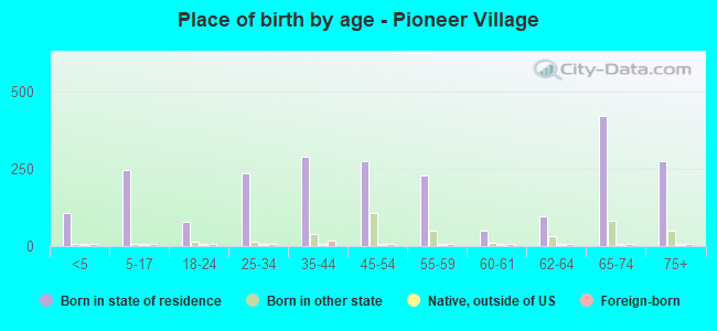 Place of birth by age -  Pioneer Village