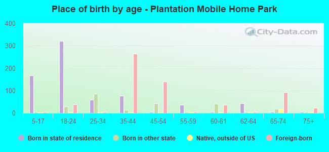Place of birth by age -  Plantation Mobile Home Park