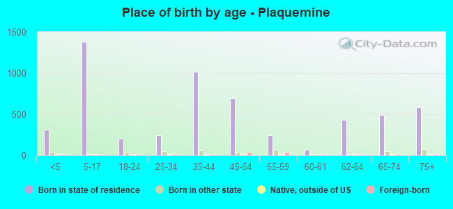 Place of birth by age -  Plaquemine