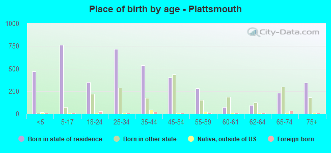 Place of birth by age -  Plattsmouth