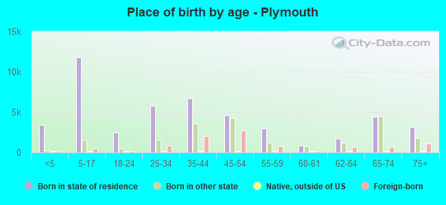 Place of birth by age -  Plymouth