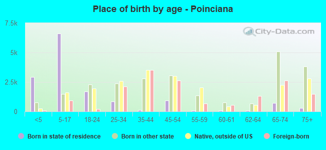 Place of birth by age -  Poinciana
